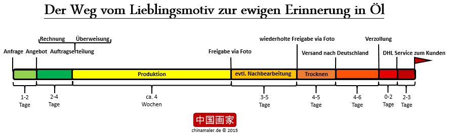Zeitleiste zur Darstellung der einzelnen Schritte bis zur Lieferung